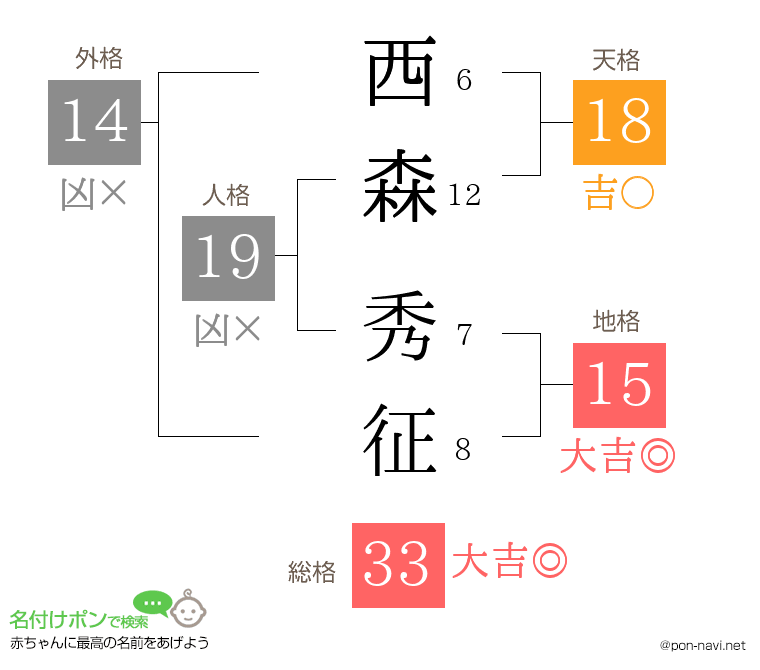 西森 秀征さんの姓名判断結果