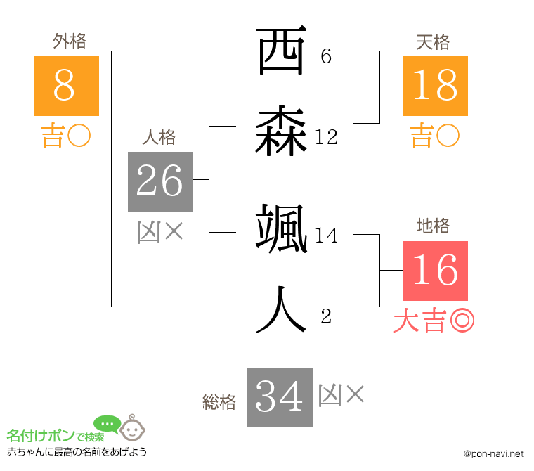 西森 颯人さんの姓名判断結果