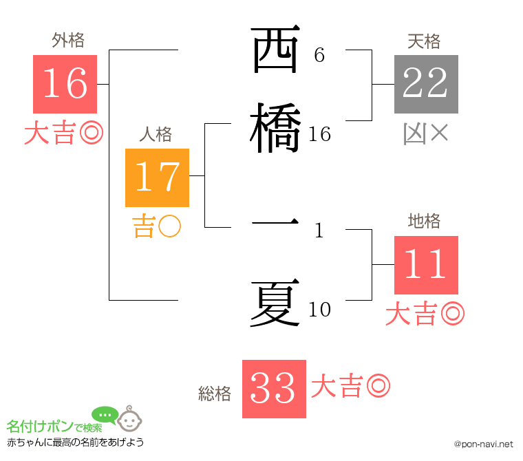 西橋 一夏さんの姓名判断結果