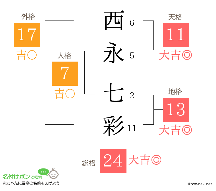 西永 七彩さんの姓名判断結果