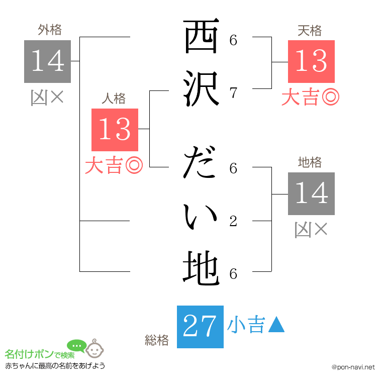 西沢 だい地さんの姓名判断結果