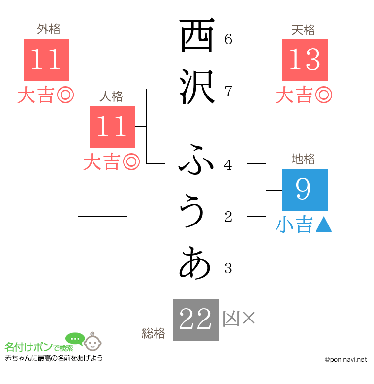 西沢 ふうあさんの姓名判断結果