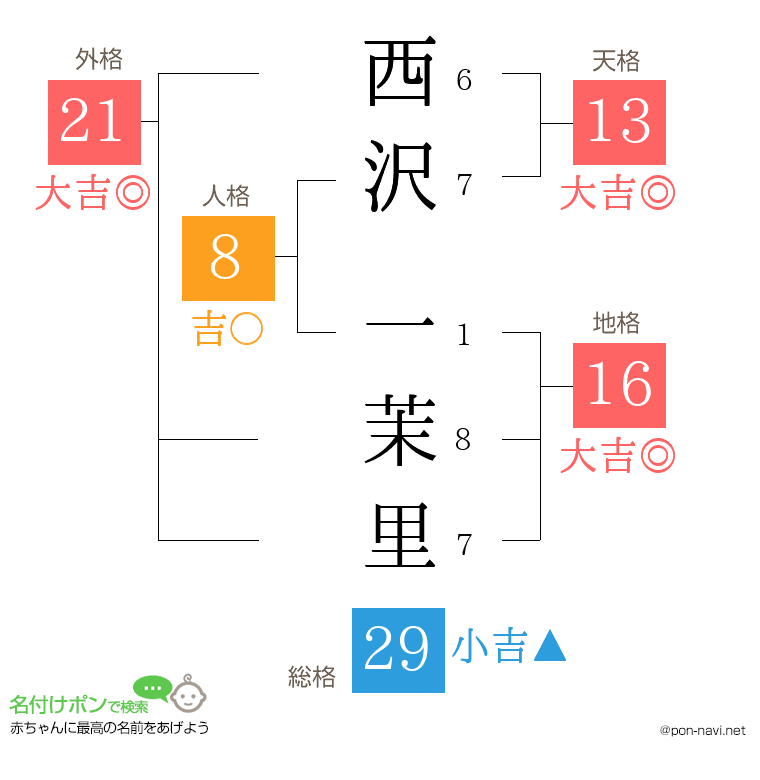 西沢 一茉里さんの姓名判断結果