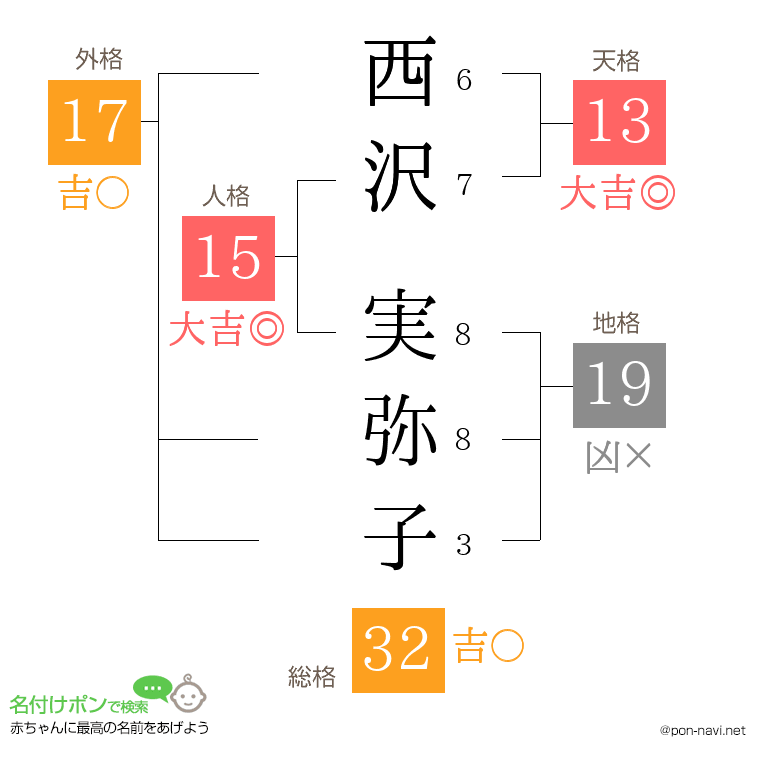 西沢 実弥子さんの姓名判断結果