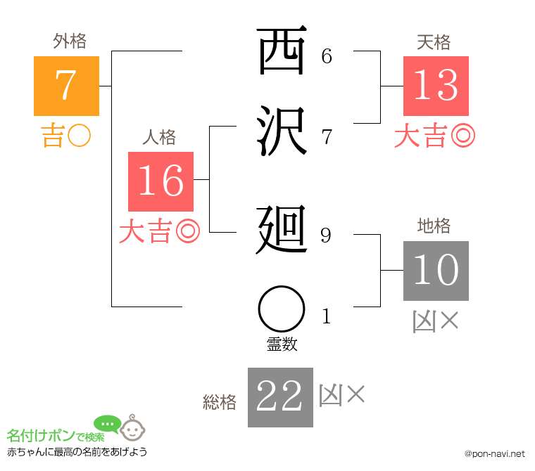 西沢 廻さんの姓名判断結果