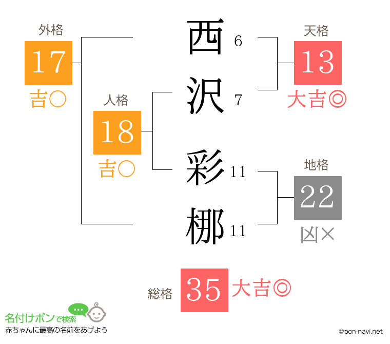 西沢 彩梛さんの姓名判断結果
