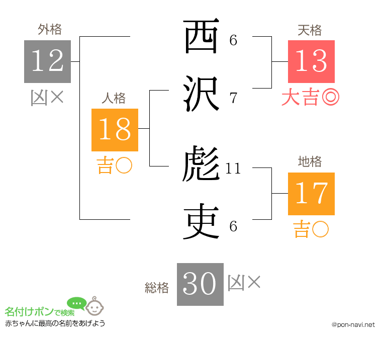 西沢 彪吏さんの姓名判断結果