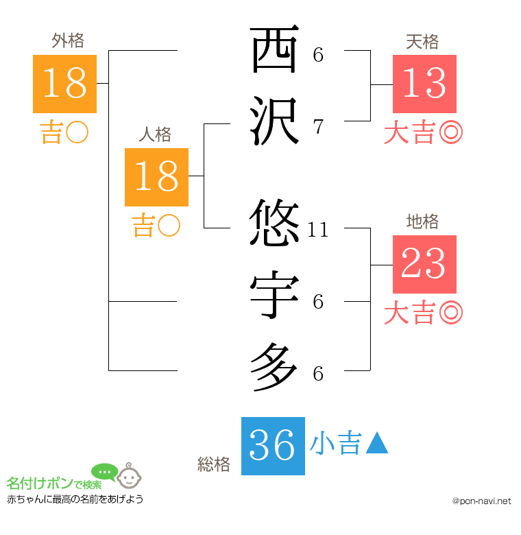 西沢 悠宇多さんの姓名判断結果