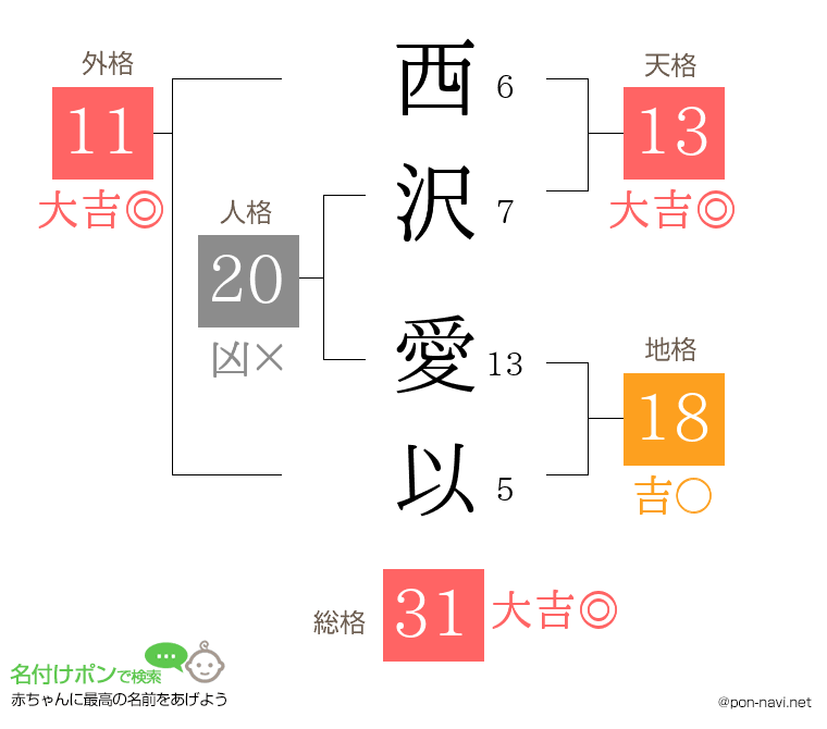 西沢 愛以さんの姓名判断結果
