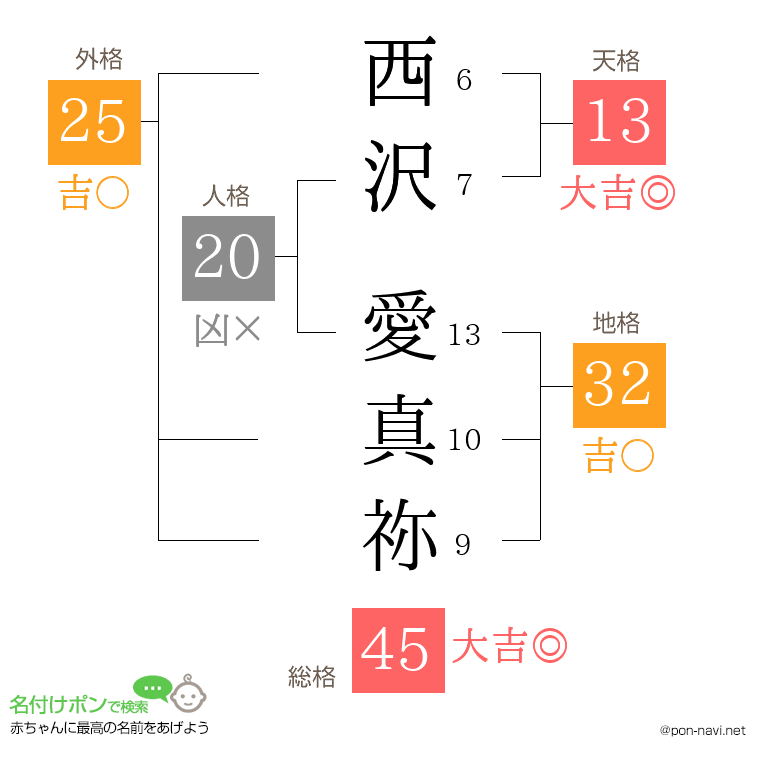 西沢 愛真祢さんの姓名判断結果
