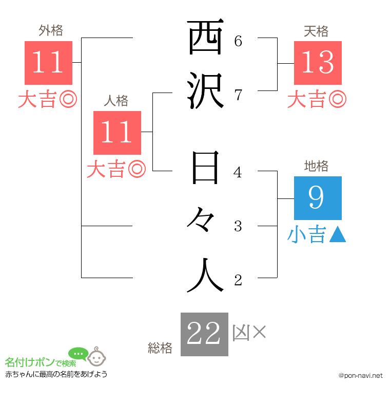 西沢 日々人さんの姓名判断結果