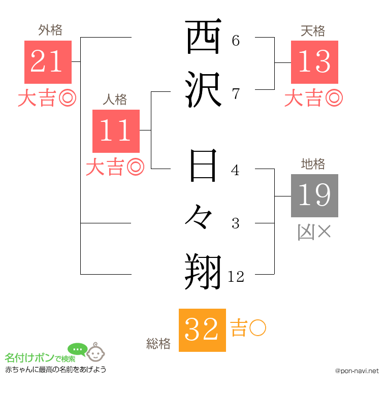 西沢 日々翔さんの姓名判断結果