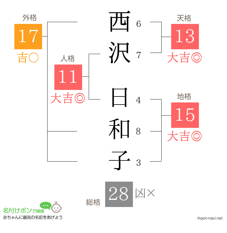 西沢 日和子さんの姓名判断結果