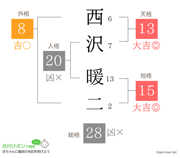 西沢 暖二さんの姓名判断結果
