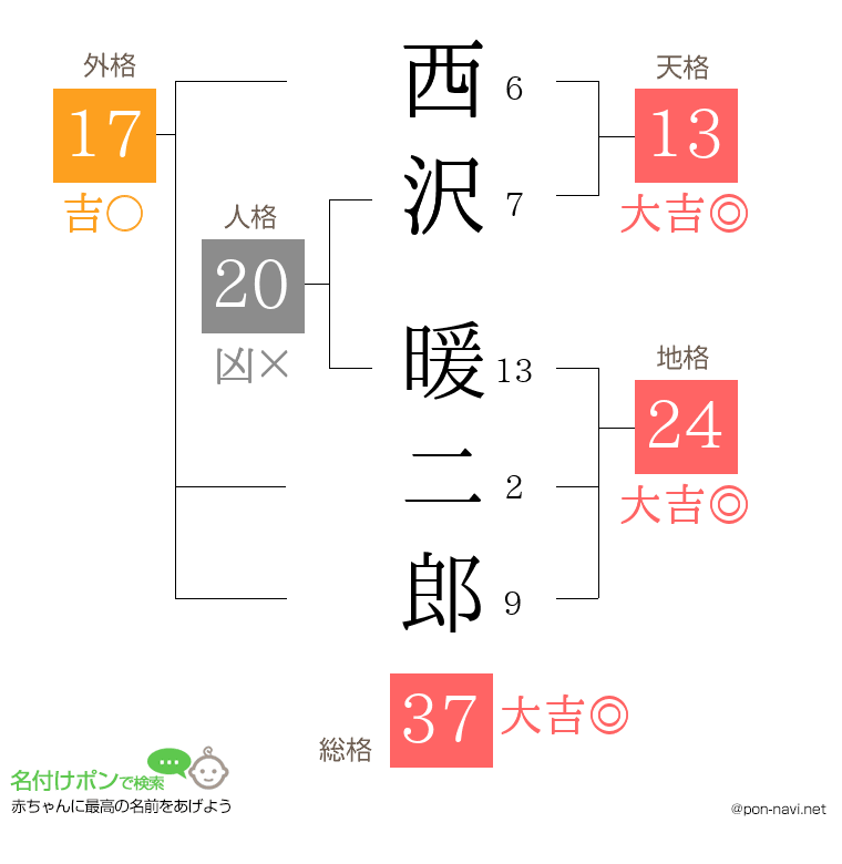西沢 暖二郎さんの姓名判断結果