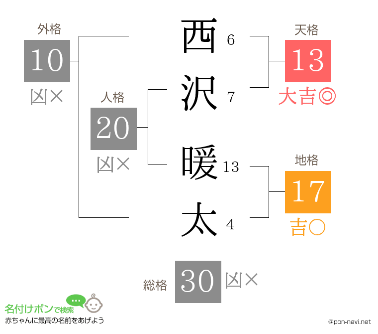 西沢 暖太さんの姓名判断結果