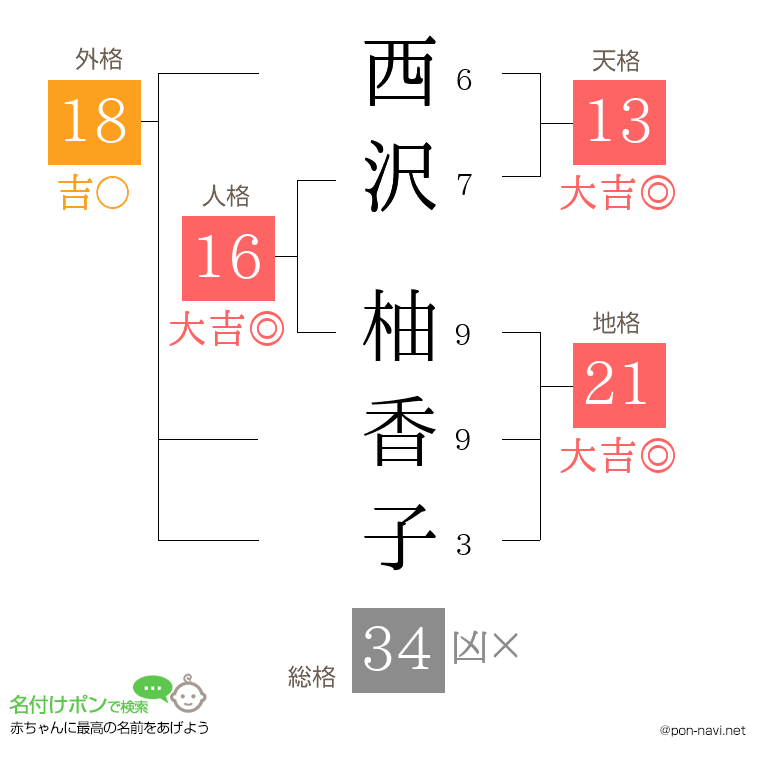 西沢 柚香子さんの姓名判断結果
