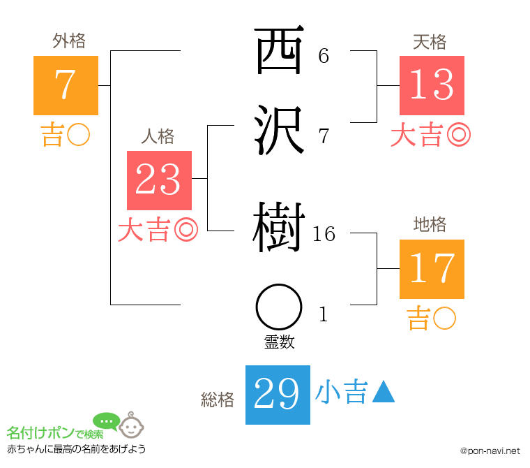 西沢 樹さんの姓名判断結果