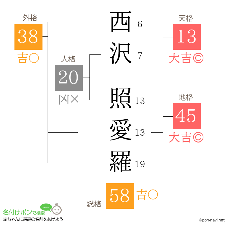 西沢 照愛羅さんの姓名判断結果