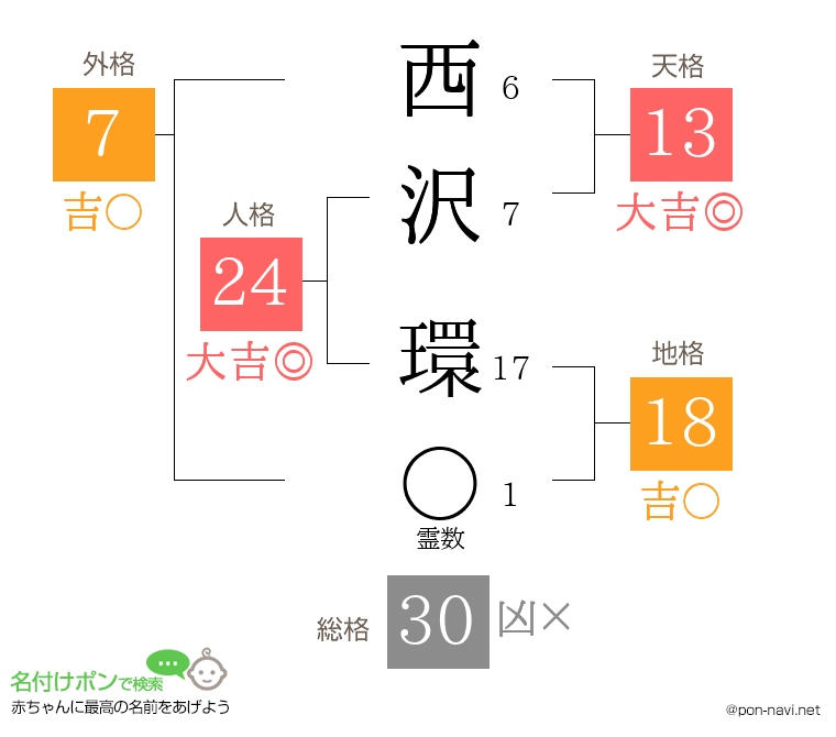 西沢 環さんの姓名判断結果