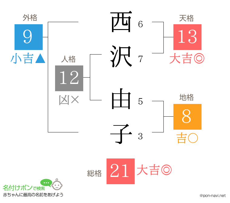 西沢 由子さんの姓名判断結果