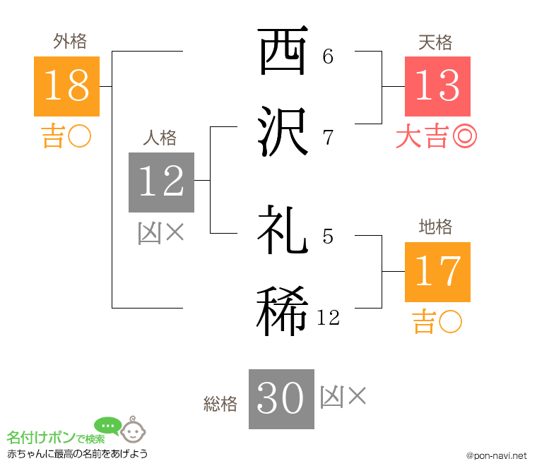西沢 礼稀さんの姓名判断結果