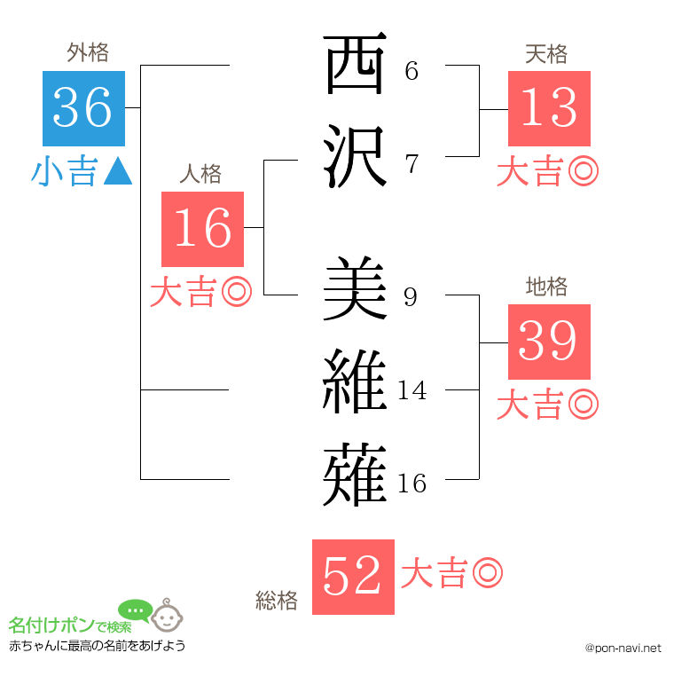 西沢 美維薙さんの姓名判断結果