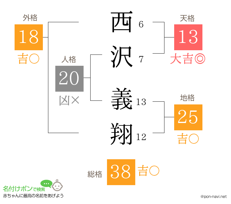 西沢 義翔さんの姓名判断結果