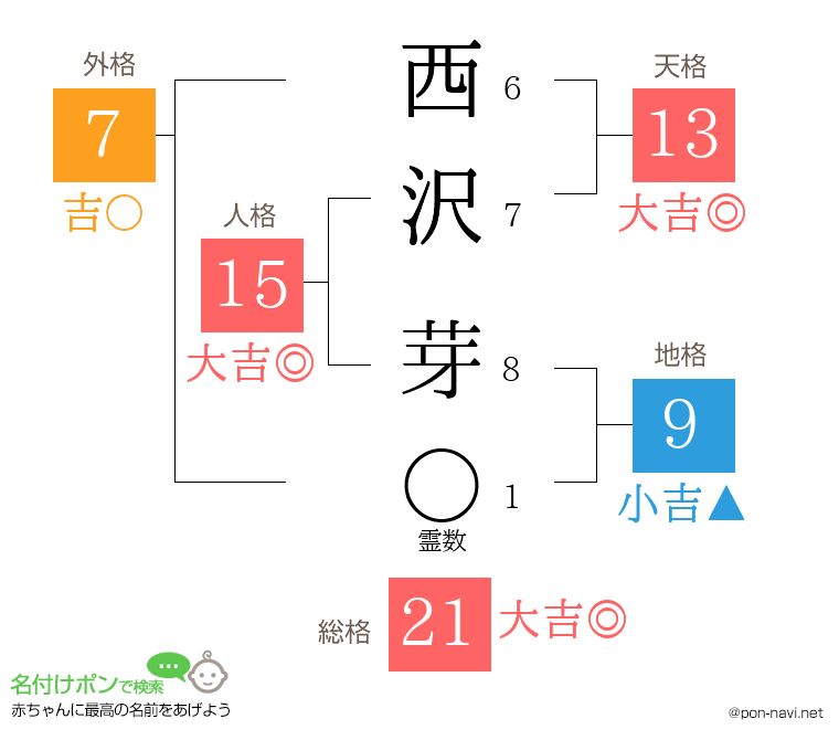 西沢 芽さんの姓名判断結果