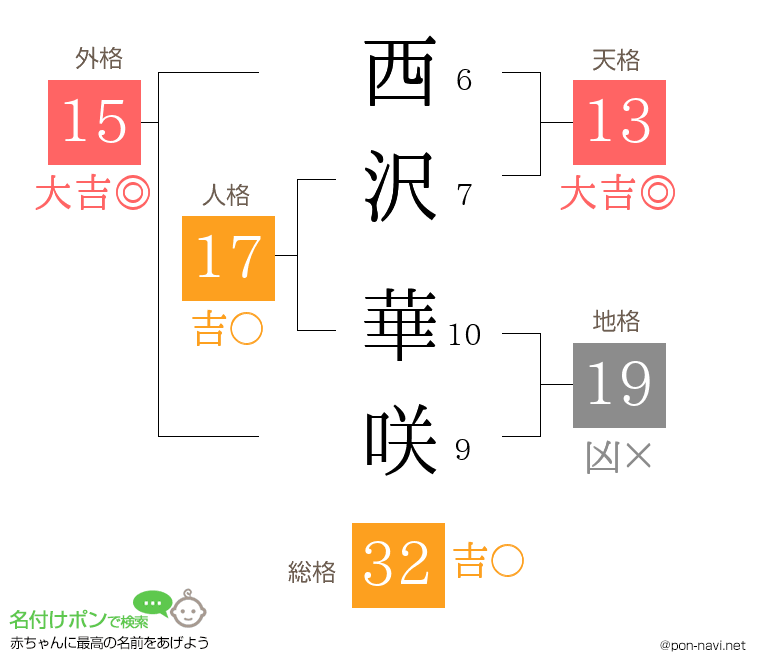 西沢 華咲さんの姓名判断結果