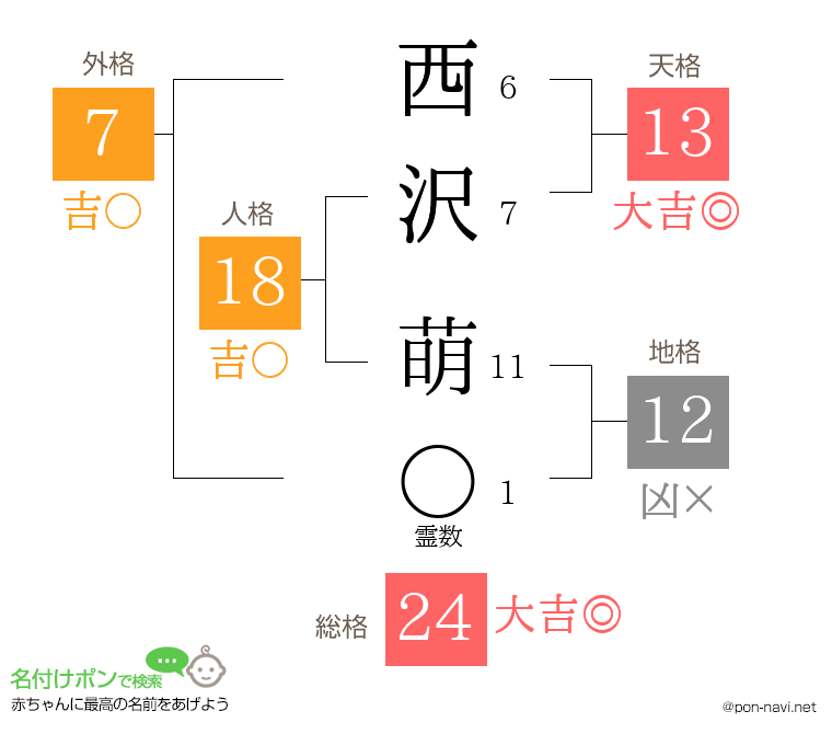 西沢 萌さんの姓名判断結果