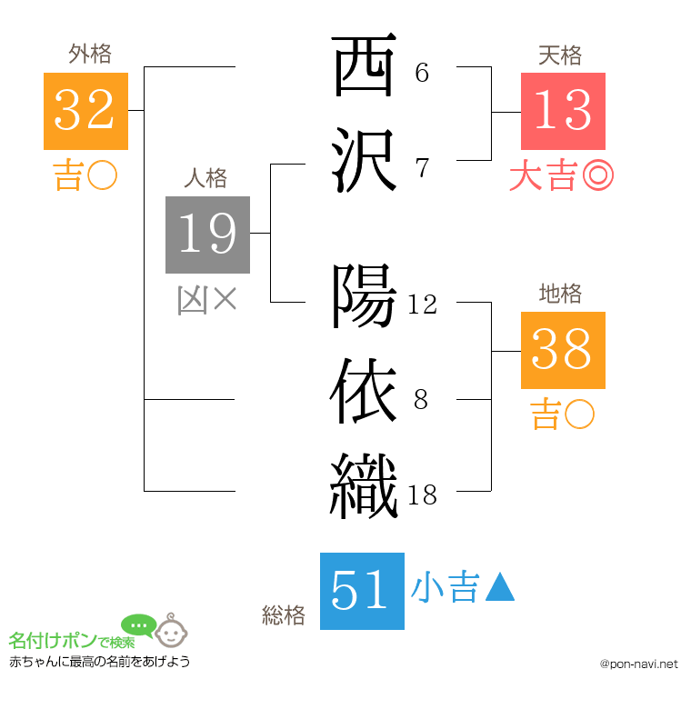 西沢 陽依織さんの姓名判断結果