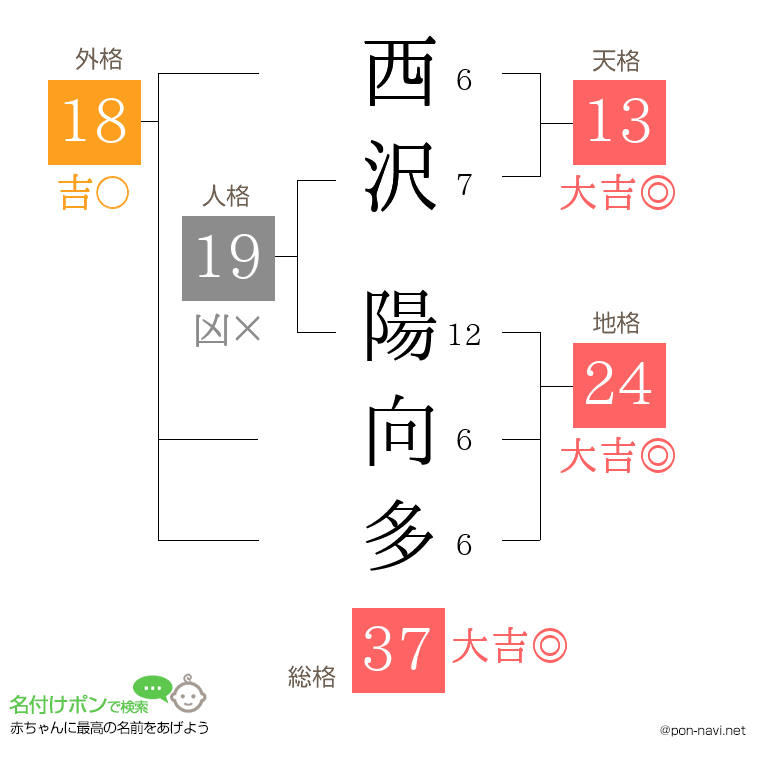 西沢 陽向多さんの姓名判断結果