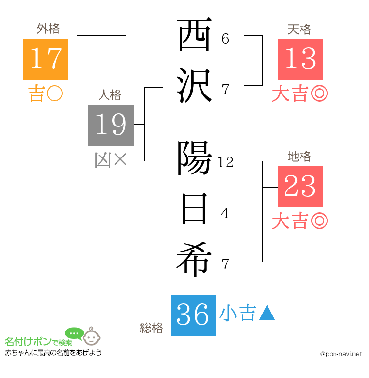 西沢 陽日希さんの姓名判断結果