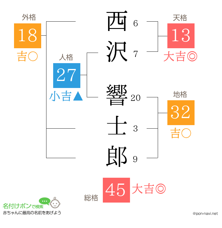 西沢 響士郎さんの姓名判断結果