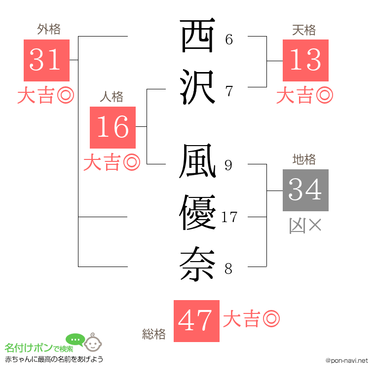 西沢 風優奈さんの姓名判断結果
