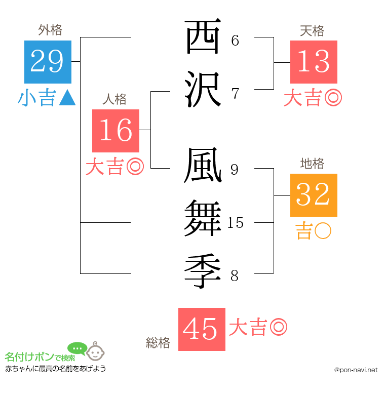西沢 風舞季さんの姓名判断結果