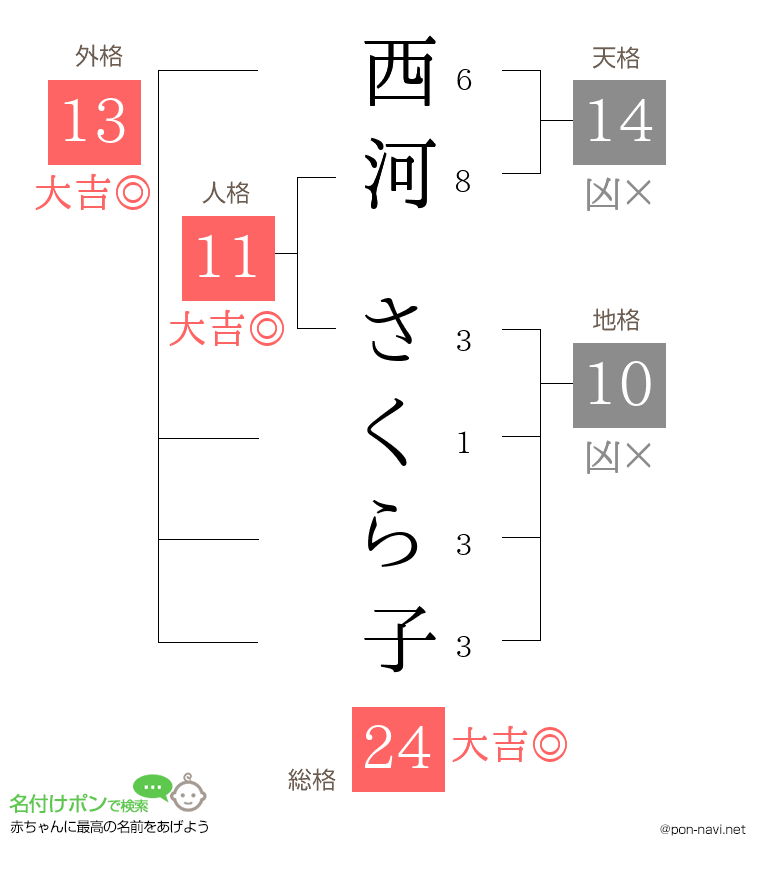西河 さくら子さんの姓名判断結果