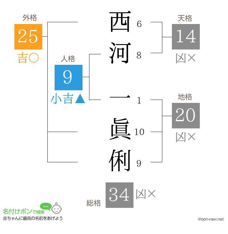 西河 一眞俐さんの姓名判断結果