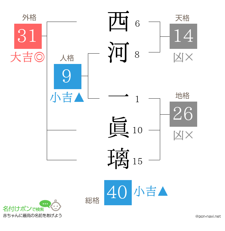 西河 一眞璃さんの姓名判断結果