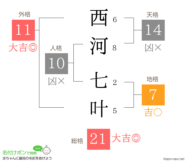 西河 七叶さんの姓名判断結果