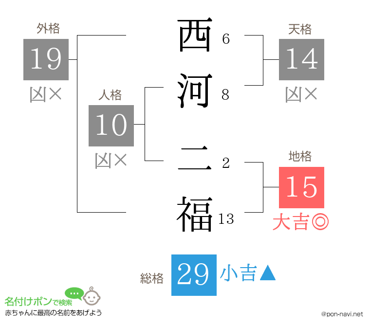 西河 二福さんの姓名判断結果