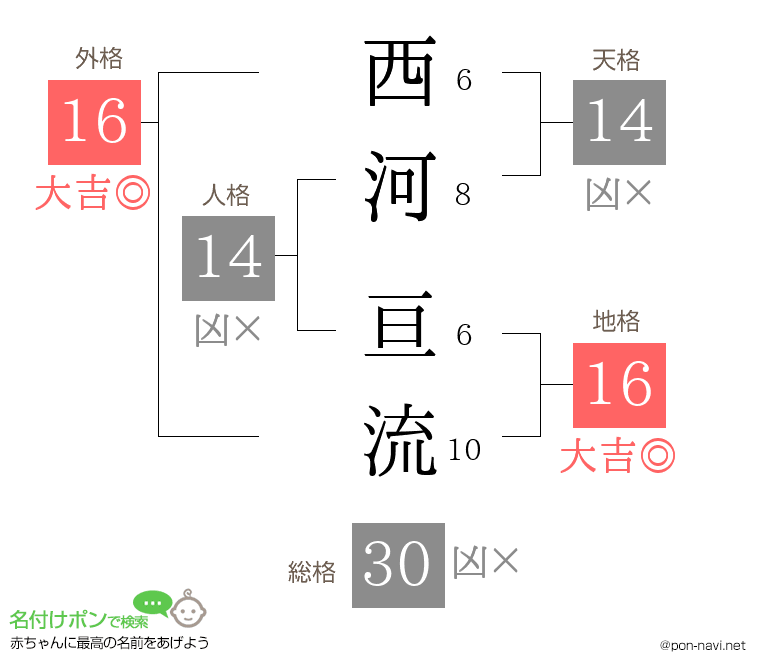 西河 亘流さんの姓名判断結果