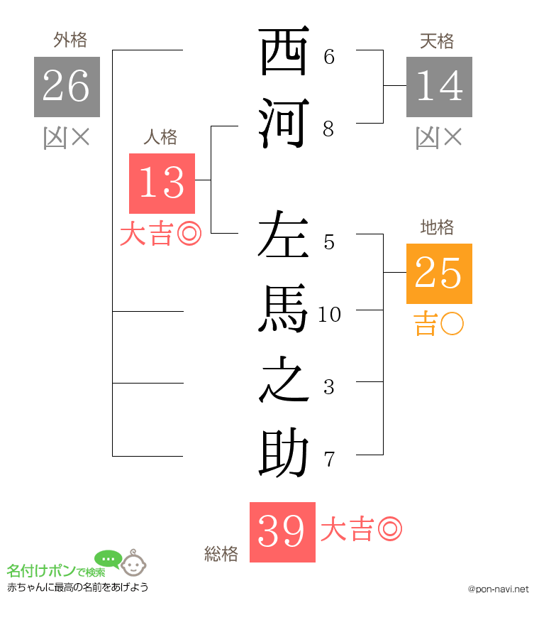 西河 左馬之助さんの姓名判断結果