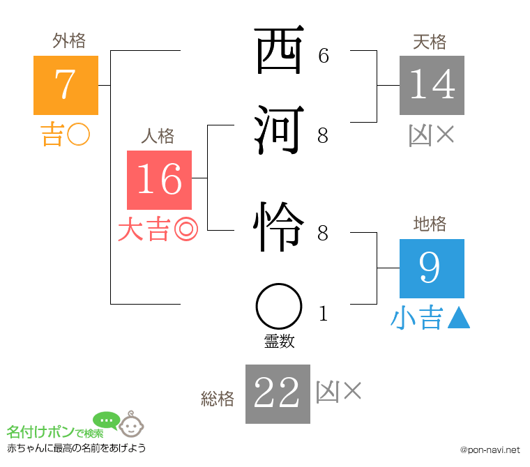 西河 怜さんの姓名判断結果