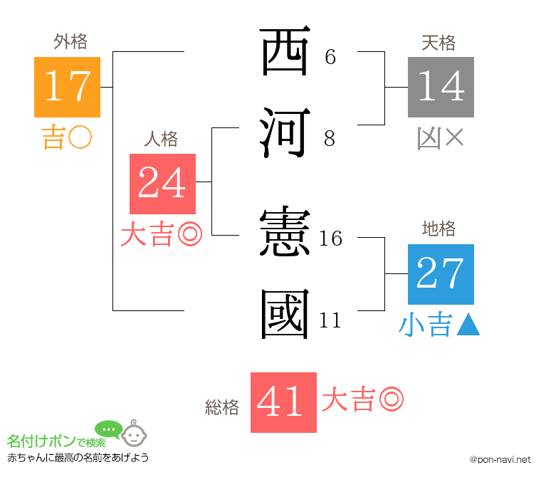 西河 憲國さんの姓名判断結果