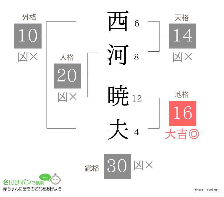 西河 暁夫さんの姓名判断結果