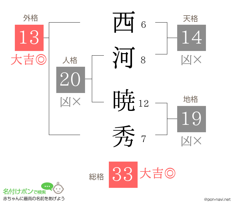 西河 暁秀さんの姓名判断結果