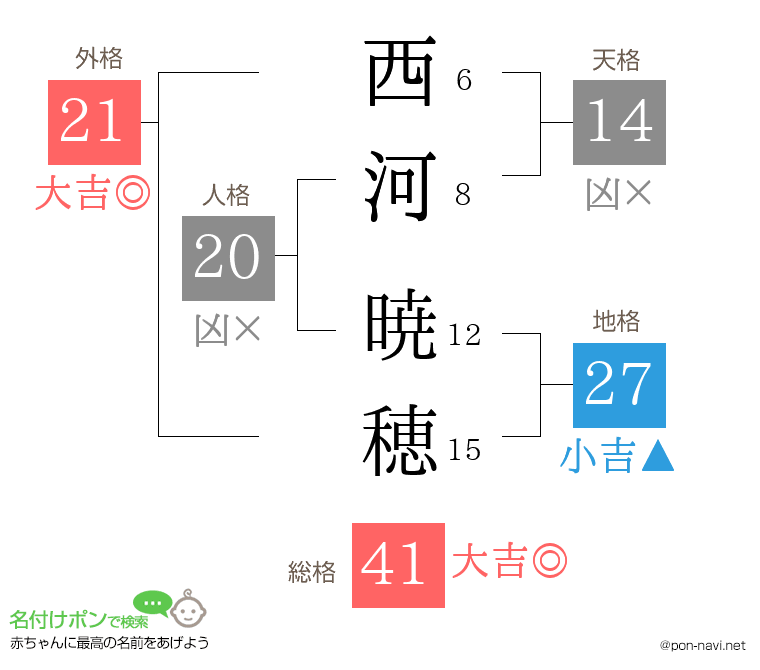 西河 暁穂さんの姓名判断結果