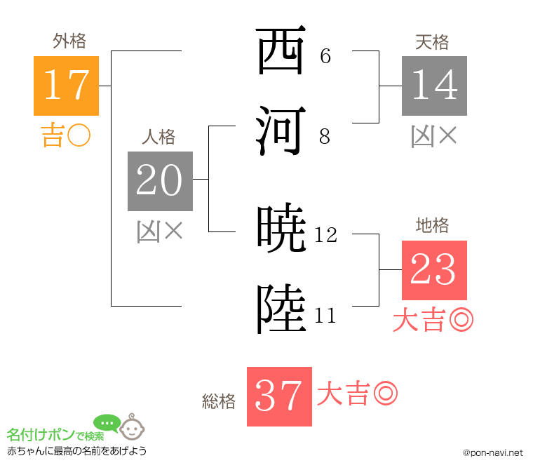 西河 暁陸さんの姓名判断結果